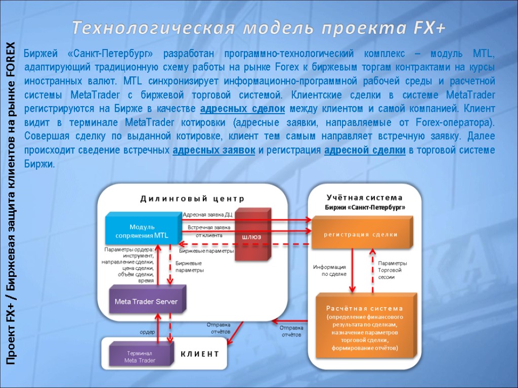Биржей «Санкт-Петербург» разработан программно-технологический комплекс – модуль MTL, адаптирующий традиционную схему работы на рынке